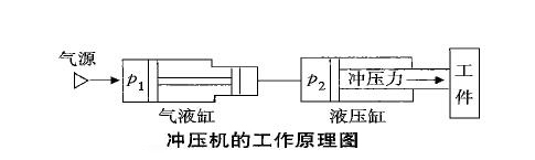 氣液沖壓機(jī)工作原理