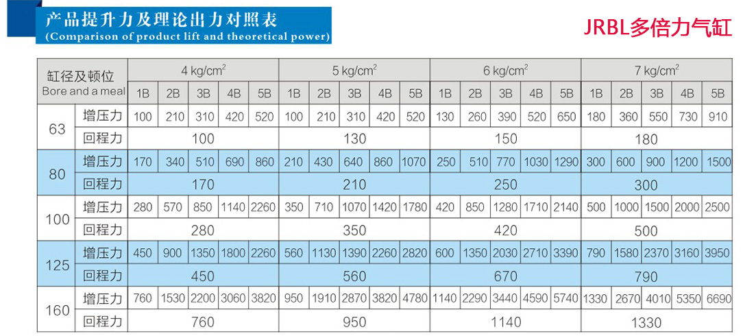 玖容倍力氣缸產(chǎn)品提升力及理論出力對(duì)照表