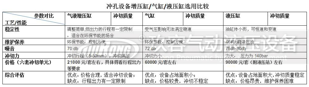 增壓缸、氣缸及液壓缸對(duì)比的一些參數(shù)